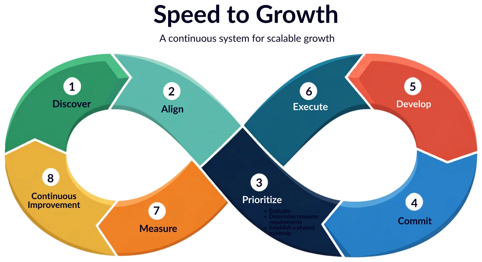 The Wellfleet Speed to Growth continuous loop: Discover, Align, Prioritize, Commit, Develop, Execute, Measure, and Continuous Improvement.